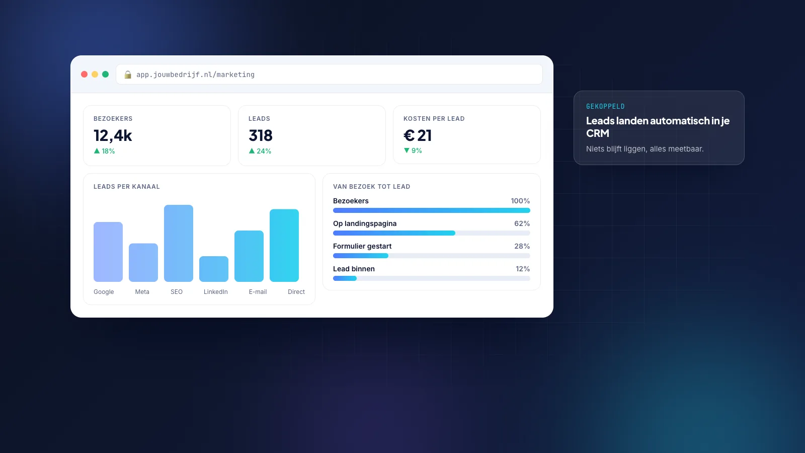 Marketeer en ondernemer bespreken een dashboard met bezoekers en aanvragen per kanaal